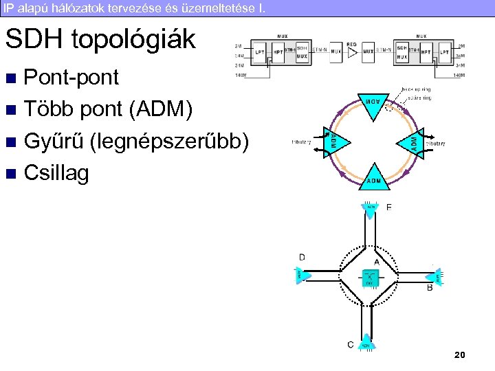 IP alapú hálózatok tervezése és üzemeltetése I. SDH topológiák Pont-pont n Több pont (ADM)