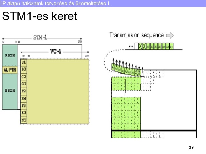 IP alapú hálózatok tervezése és üzemeltetése I. STM 1 -es keret 23 