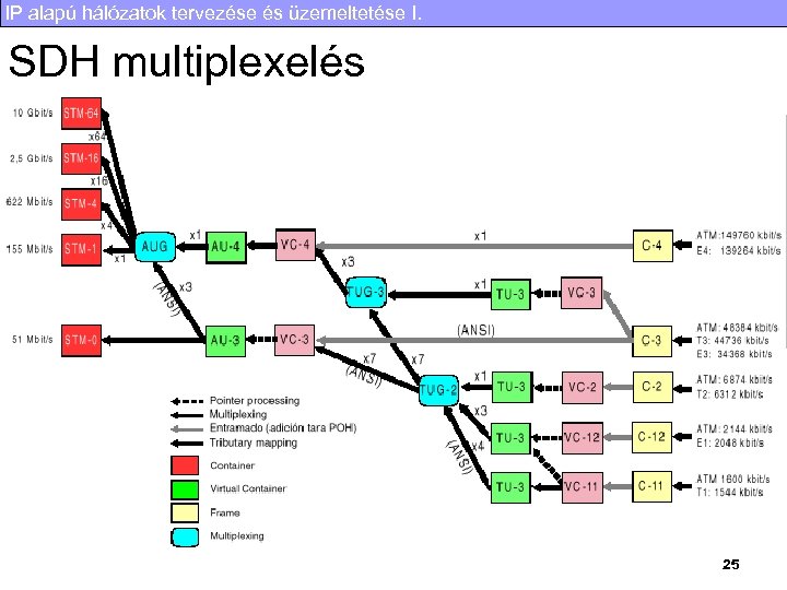 IP alapú hálózatok tervezése és üzemeltetése I. SDH multiplexelés 25 