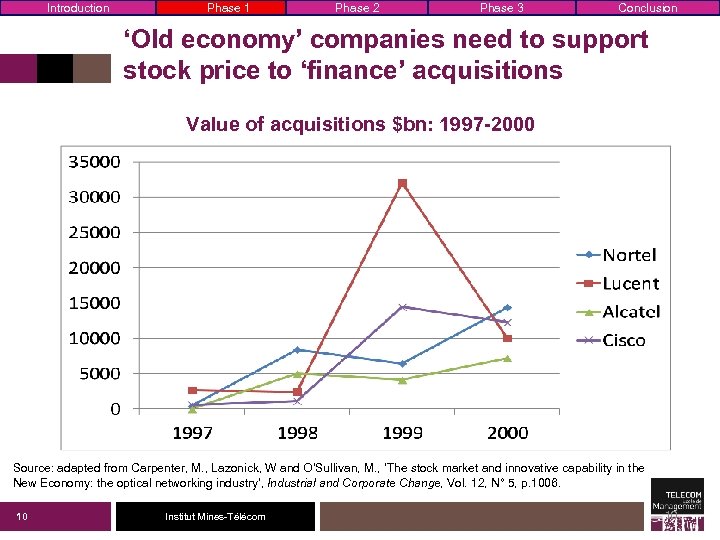 Introduction Phase 1 Phase 2 Phase 3 Conclusion ‘Old economy’ companies need to support