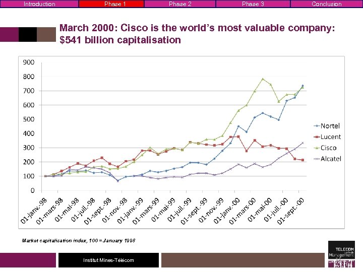 Introduction Phase 1 Phase 2 Phase 3 Conclusion March 2000: Cisco is the world’s