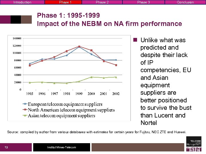 Introduction Phase 1 Phase 2 Phase 3 Conclusion Phase 1: 1995 -1999 Impact of