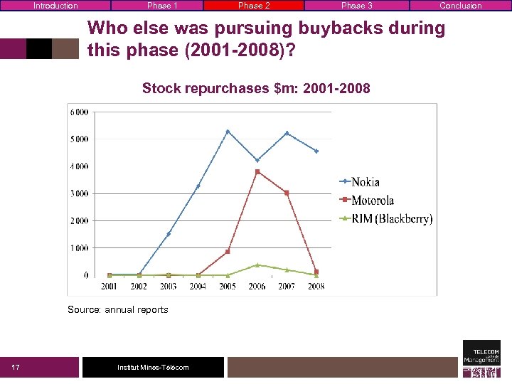 Introduction Phase 1 Phase 2 Phase 3 Conclusion Who else was pursuing buybacks during