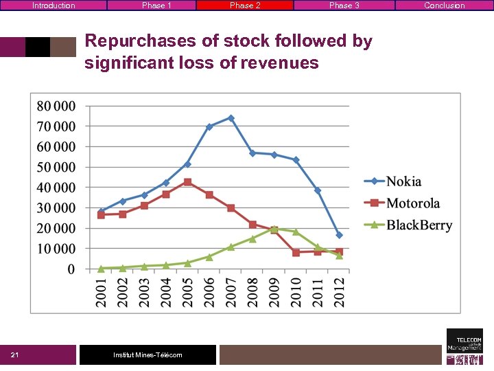 Introduction Phase 1 Phase 2 Phase 3 Repurchases of stock followed by significant loss