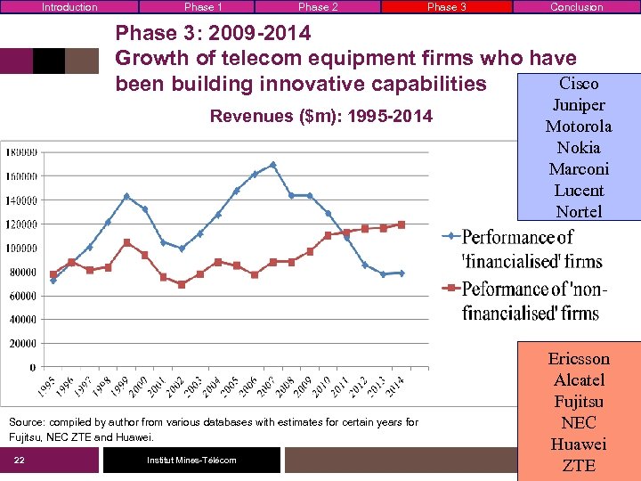 Introduction Phase 1 Phase 2 Phase 3 Conclusion Phase 3: 2009 -2014 Growth of
