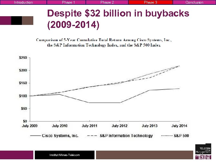 Introduction Phase 1 Phase 2 Phase 3 Conclusion Despite $32 billion in buybacks (2009
