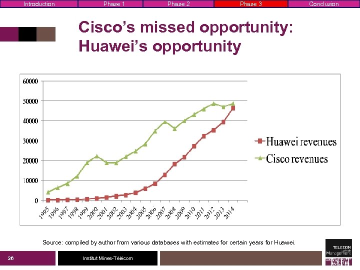 Introduction Phase 1 Phase 2 Phase 3 Cisco’s missed opportunity: Huawei’s opportunity Source: compiled