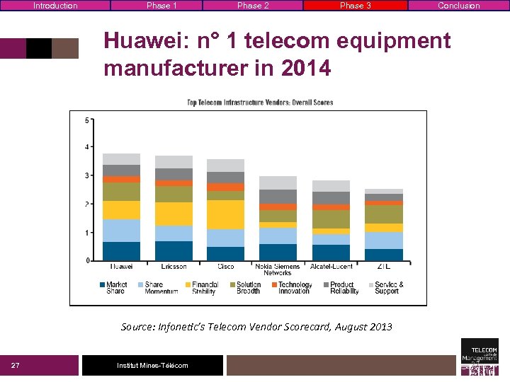 Introduction Phase 1 Phase 2 Phase 3 Conclusion Huawei: n° 1 telecom equipment manufacturer