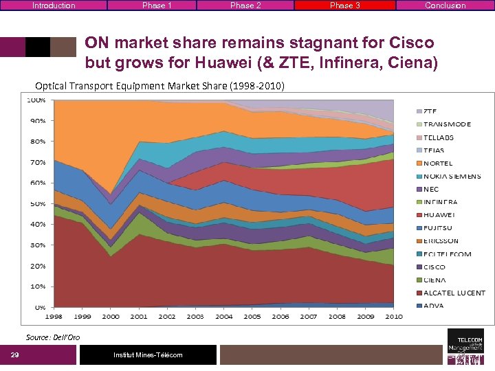 Introduction Phase 1 Phase 2 Phase 3 Conclusion ON market share remains stagnant for