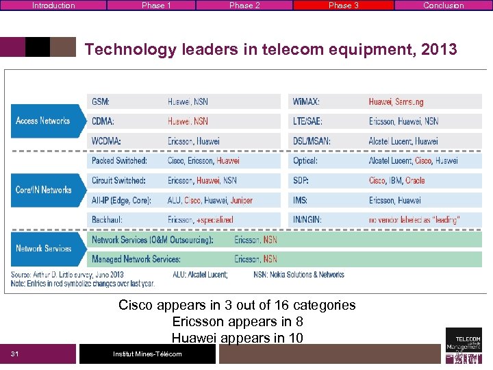 Introduction Phase 1 Phase 2 Phase 3 Conclusion Technology leaders in telecom equipment, 2013