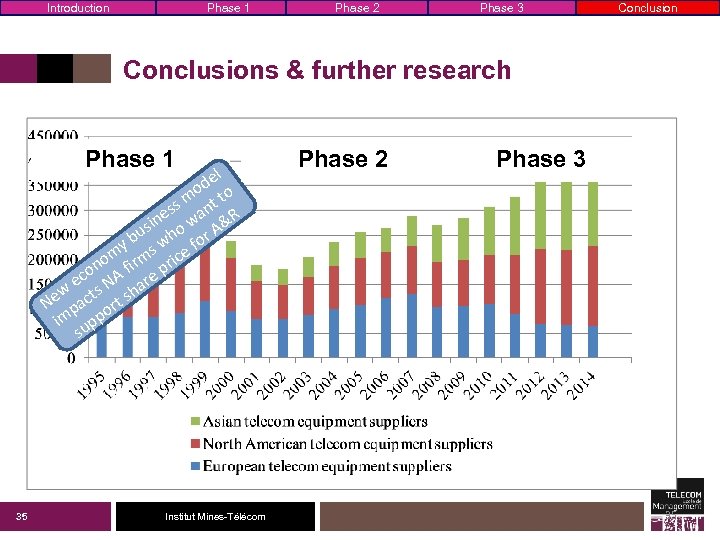 Introduction Phase 1 Phase 2 Phase 3 Conclusions & further research Phase 1 l