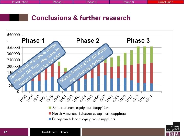 Introduction Phase 1 Phase 2 Phase 3 Conclusions & further research Phase 1 Phase