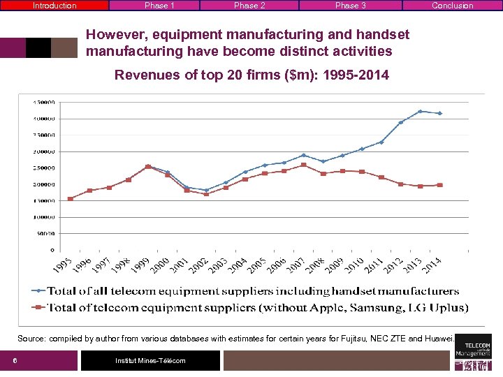 Introduction Phase 1 Phase 2 Phase 3 Conclusion However, equipment manufacturing and handset manufacturing