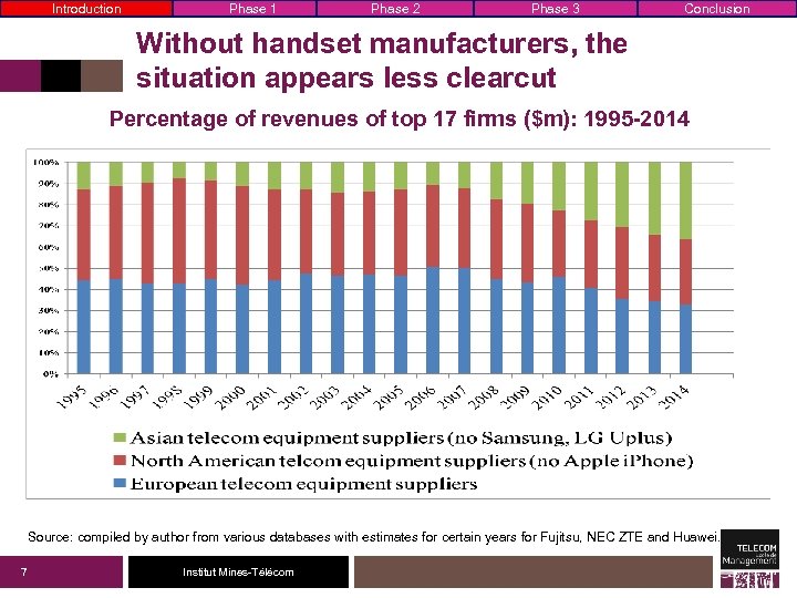 Introduction Phase 1 Phase 2 Phase 3 Conclusion Without handset manufacturers, the situation appears