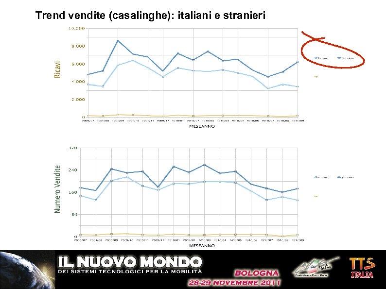 Trend vendite (casalinghe): italiani e stranieri 