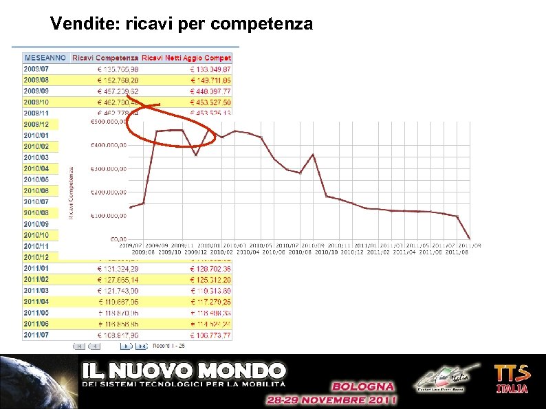 Vendite: ricavi per competenza 