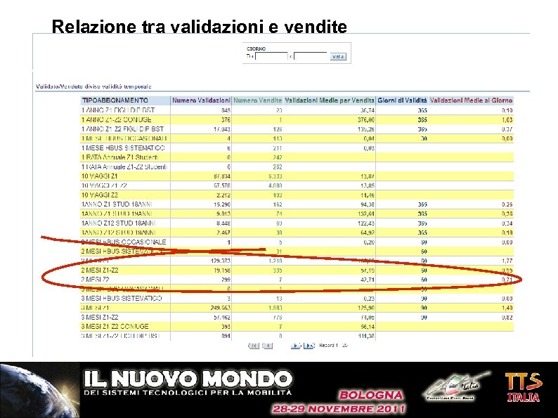Relazione tra validazioni e vendite 