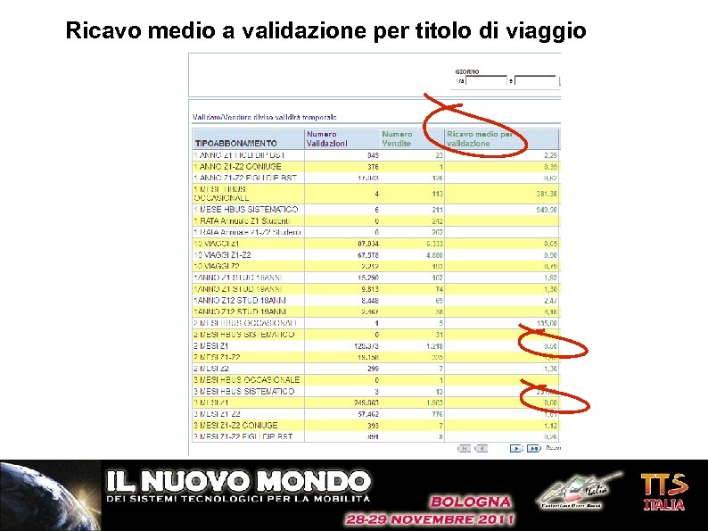 Ricavo medio a validazione per titolo di viaggio 