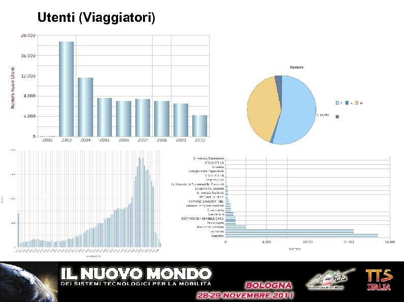 Utenti (Viaggiatori) 