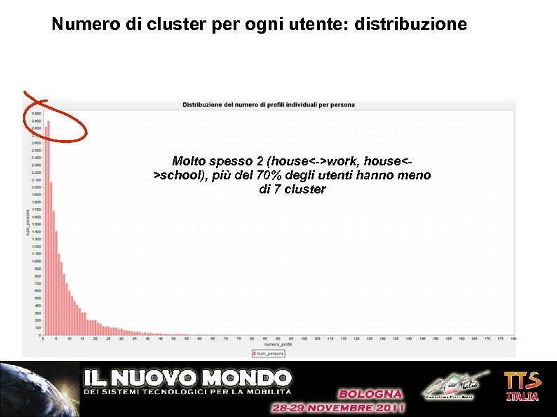 Numero di cluster per ogni utente: distribuzione Molto spesso 2 (house<->work, house<>school), più del