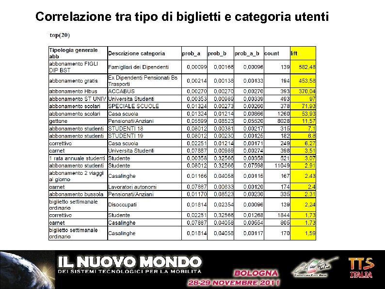 Correlazione tra tipo di biglietti e categoria utenti 