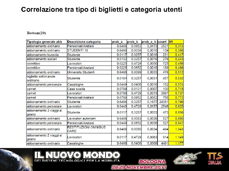 Correlazione tra tipo di biglietti e categoria utenti 