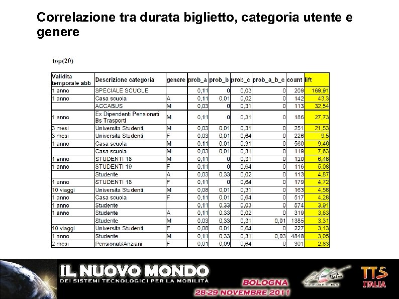 Correlazione tra durata biglietto, categoria utente e genere 