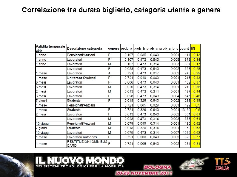 Correlazione tra durata biglietto, categoria utente e genere 