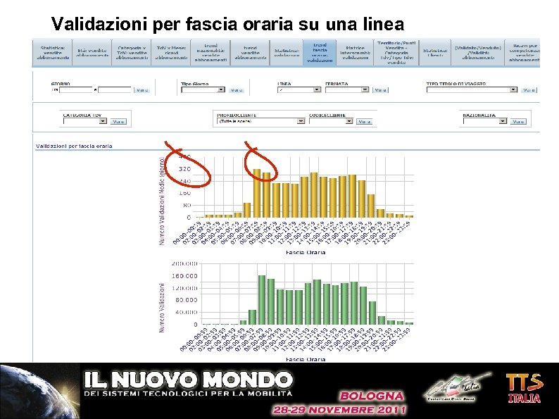 Validazioni per fascia oraria su una linea 