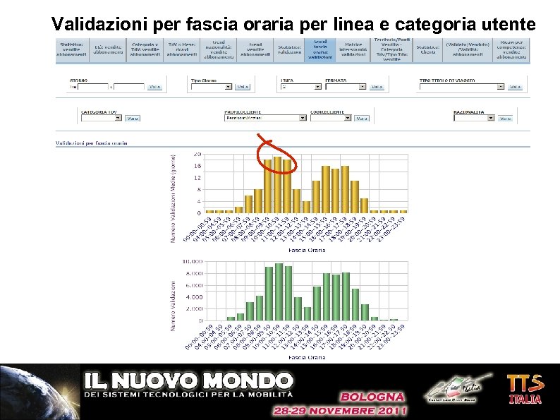 Validazioni per fascia oraria per linea e categoria utente 