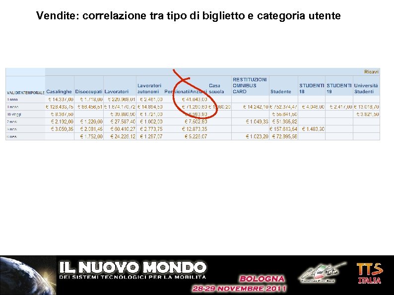 Vendite: correlazione tra tipo di biglietto e categoria utente 