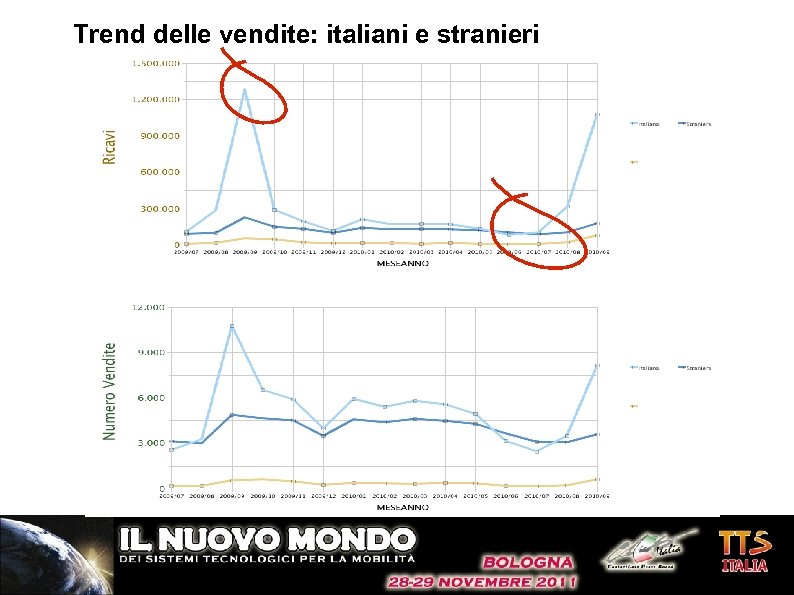 Trend delle vendite: italiani e stranieri 