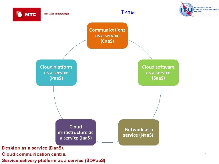 Типы Communications as a service (Caa. S) Cloud platform as a service (Paa. S)