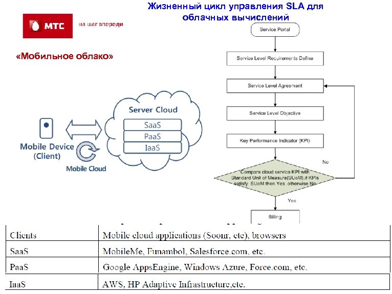 Жизненный цикл управления SLA для облачных вычислений «Мобильное облако» 6 