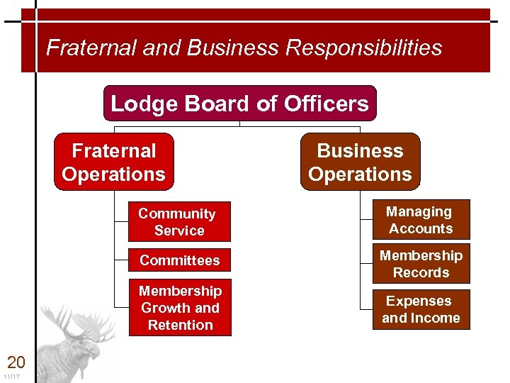 Fraternal and Business Responsibilities Lodge Board of Officers Fraternal Operations Business Operations Community Service