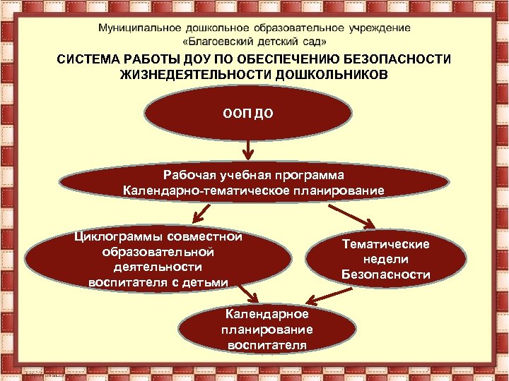 СИСТЕМА РАБОТЫ ДОУ ПО ОБЕСПЕЧЕНИЮ БЕЗОПАСНОСТИ ЖИЗНЕДЕЯТЕЛЬНОСТИ ДОШКОЛЬНИКОВ ООП ДО Рабочая учебная программа Календарно-тематическое