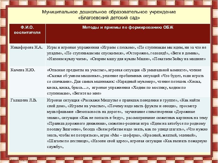 Ф. И. О. воспитателя Методы и приемы по формированию ОБЖ Никифорова Н. А. Игры