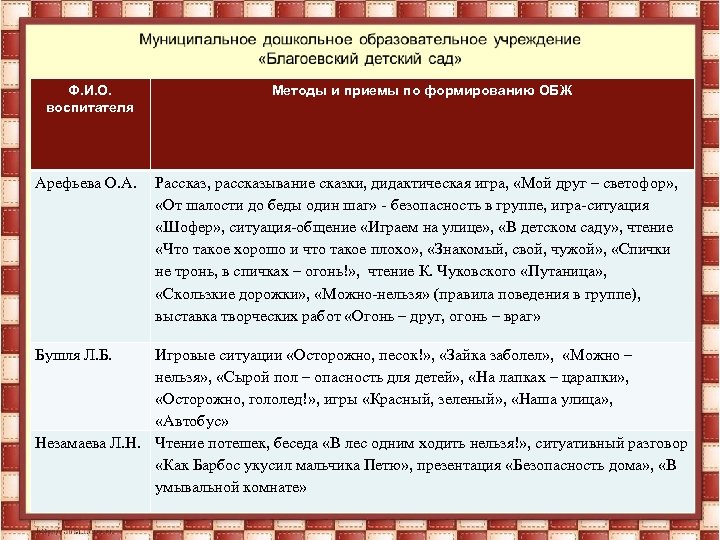 Ф. И. О. воспитателя Арефьева О. А. Бушля Л. Б. Методы и приемы по