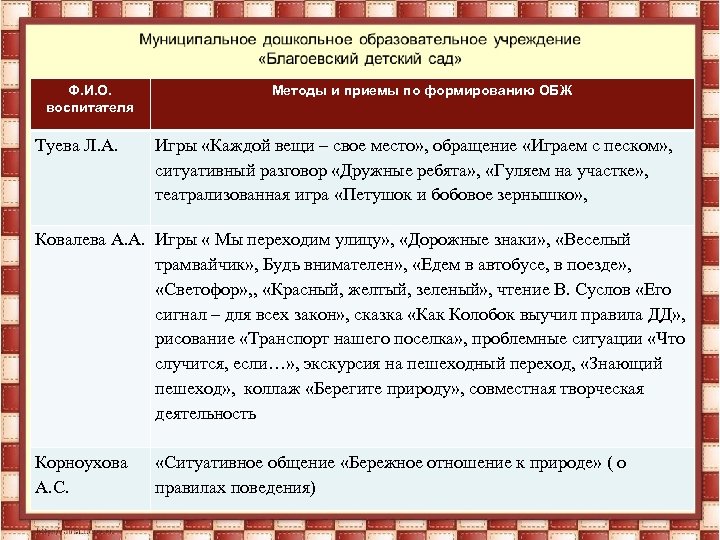 Ф. И. О. воспитателя Туева Л. А. Методы и приемы по формированию ОБЖ Игры