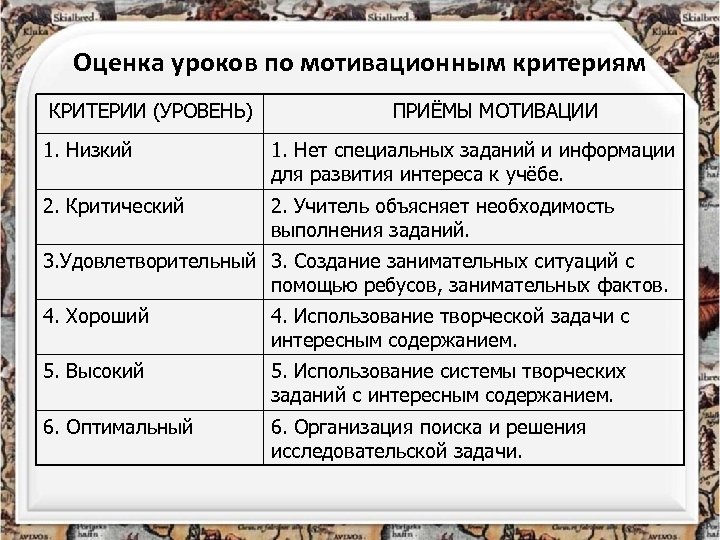 Оценка уроков по мотивационным критериям КРИТЕРИИ (УРОВЕНЬ) ПРИЁМЫ МОТИВАЦИИ 1. Низкий 1. Нет специальных