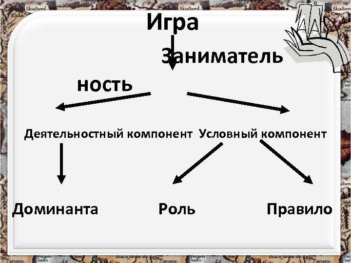 Игра ность Заниматель Деятельностный компонент Условный компонент Доминанта Роль Правило 