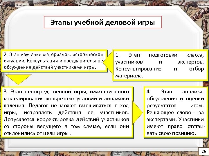 Этапы учебной деловой игры 2. Этап изучения материалов, исторической ситуации. Консультации и предварительное обсуждение
