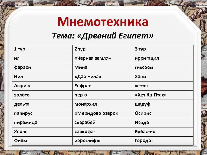 Мнемотехника Тема: «Древний Египет» 1 тур 2 тур 3 тур ил «Черная земля» ирригация