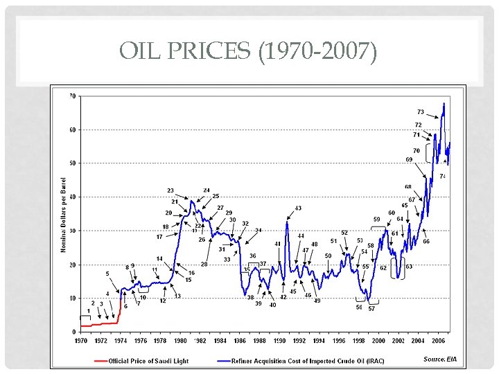 OIL PRICES (1970 -2007) 