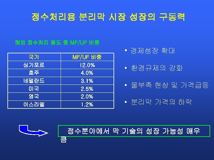 정수처리용 분리막 시장 성장의 구동력 해외 정수처리 용도 중 MF/UF 비중 • 경제성장 확대