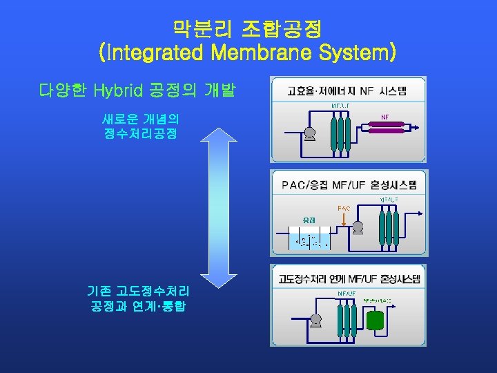 막분리 조합공정 (Integrated Membrane System) 다양한 Hybrid 공정의 개발 새로운 개념의 정수처리공정 기존 고도정수처리