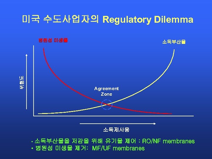 미국 수도사업자의 Regulatory Dilemma 위험 도 병원성 미생물 소독부산물 Agreement Zone 소독제사용 • 소독부산물을