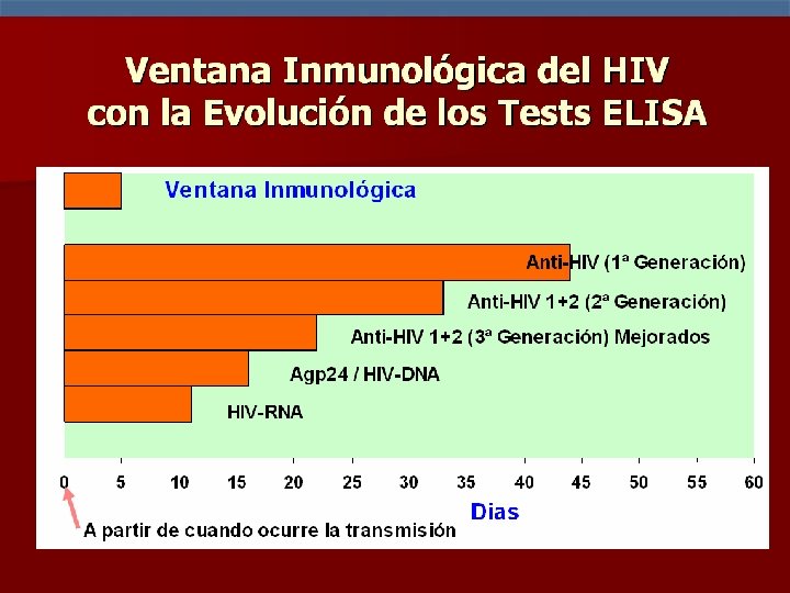 ELISA DE 4º GENERACIÓN Detectan tanto los anticuerpos generados contra el virus como así