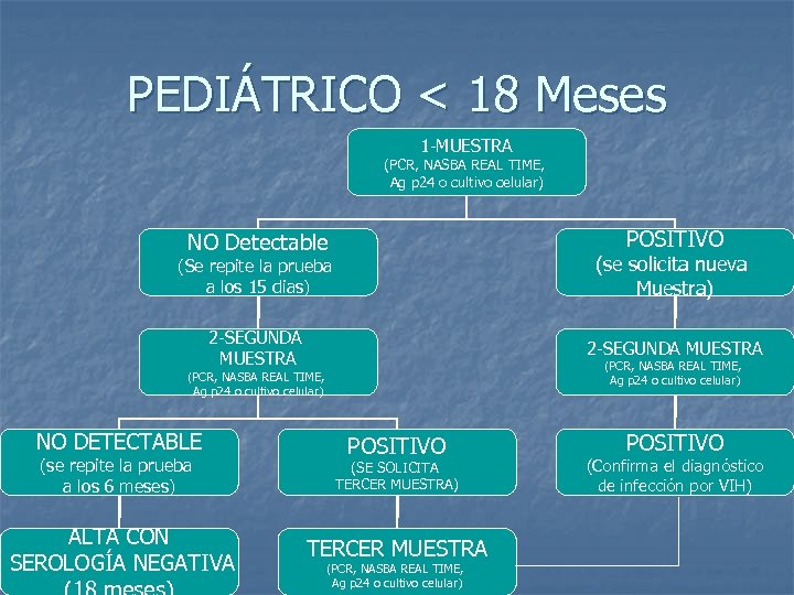 PEDIÁTRICO < 18 Meses 1 -MUESTRA (PCR, NASBA REAL TIME, Ag p 24 o