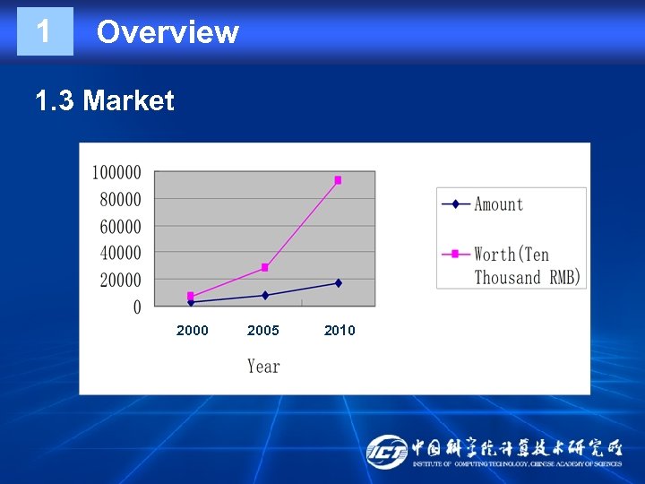 1 Overview 1. 3 Market 2000 2005 2010 